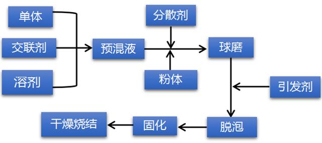 注凝成型工藝流程圖.png