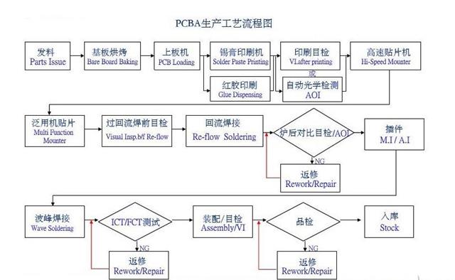 pcba生產工藝流程圖.jpg