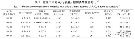 三氧化二鋁不同溫度下性能對比.png