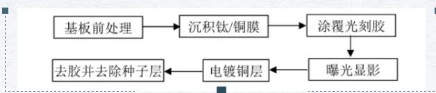 dpc制備工藝.jpg