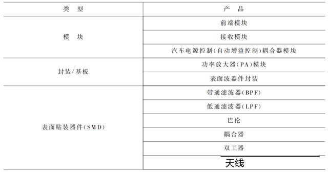 LTCC應用產(chǎn)品分類