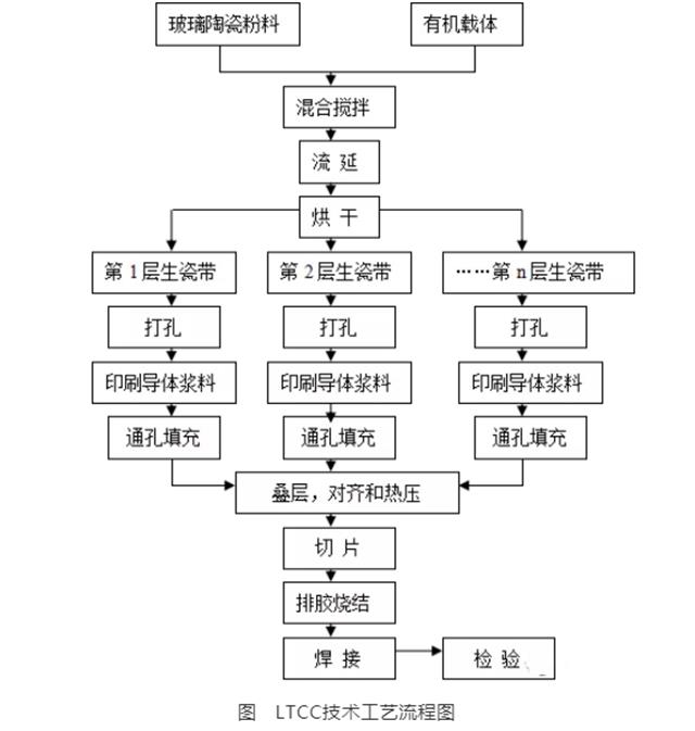 LTCC技術(shù)流程圖.png