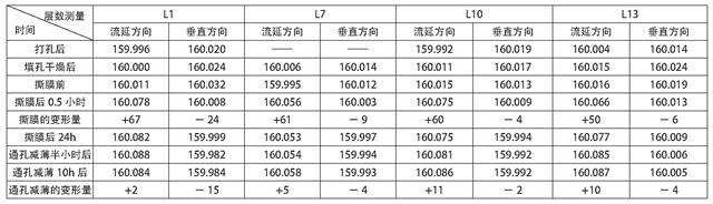 表1 帶膜工藝LTCC通孔錯(cuò)位原因分析表（單位：μm).jpg