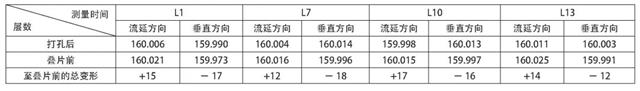 表5 無膜工藝LTCC生瓷形變統(tǒng)計(jì)表（單位：μm).jpg