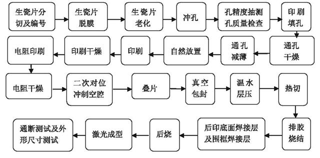 圖3 布版設(shè)計(jì)后整版LTCC的孔分布及金屬導(dǎo)線分布的對稱性.jpg