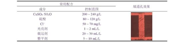 表2 大功率LED陶瓷基板脈沖電鍍一步法填通孔的常用參數(shù)及效果.jpg