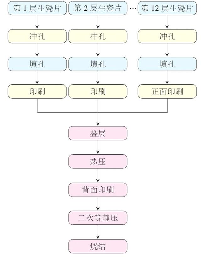 圖2 LTCC二次印刷工藝流程設(shè)計圖