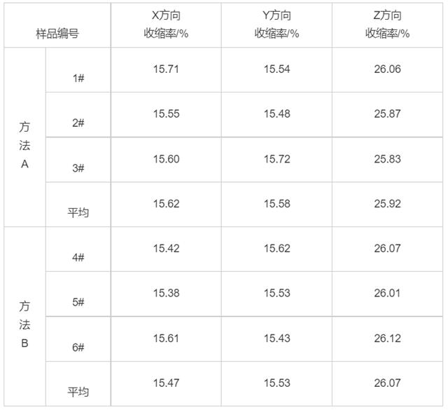 表1 兩種工藝方法收縮率對比情況