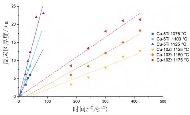 圖2 不同溫度下含Ti和含Zr釬料釬焊Si3N4的反應區(qū)厚度.png