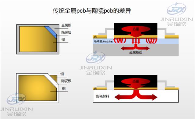 傳統(tǒng)金屬PCB與陶瓷PCB的差異.jpg