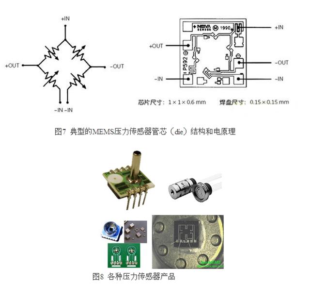 壓力傳感器原理和結(jié)構(gòu)