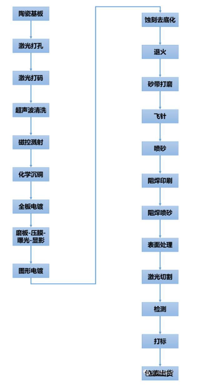 DPC 陶瓷基板主要生產工藝流程