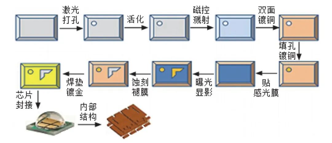 圖1 DPC陶瓷基板的制作工藝流程.jpg