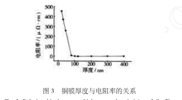 薄膜厚度與電阻率的關(guān)系.png