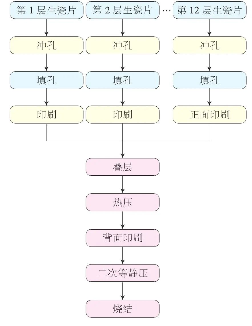 圖2 LTCC二次印刷工藝流程設(shè)計(jì)圖